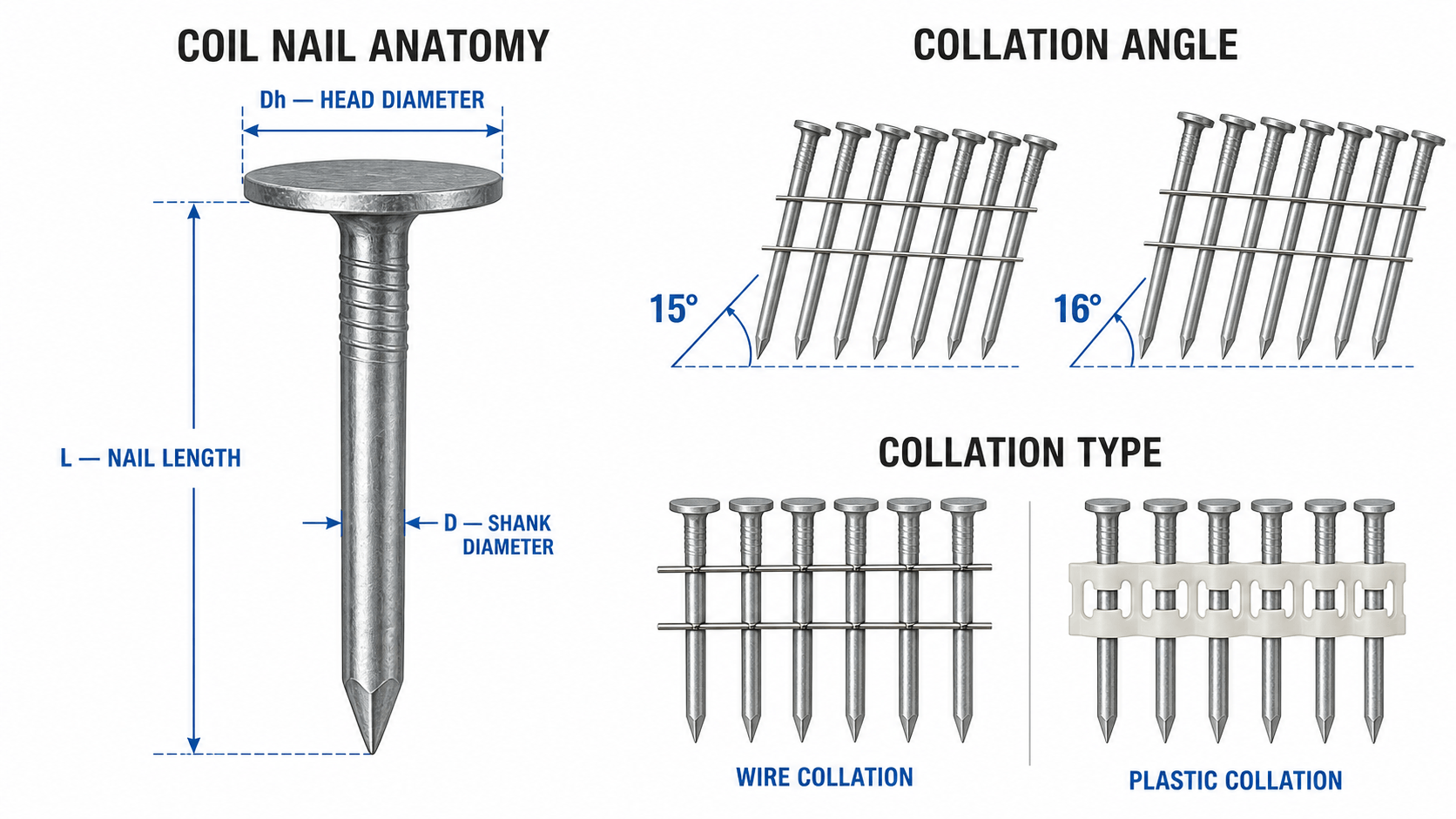 ຕາຕະລາງຂະຫນາດເລັບຂອງ Coil: ເສັ້ນຜ່າກາງ, ຄວາມຍາວ, ຫົວ, Shank ແລະຄູ່ມືການລວບລວມ